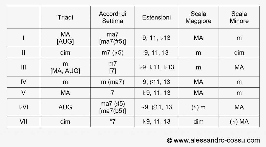 La Scala Maggiore Armonica - Alessandro Cossu