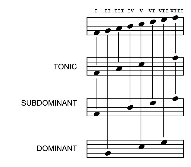 TONAL FUNCTIONS IN THE MAJOR SCALE